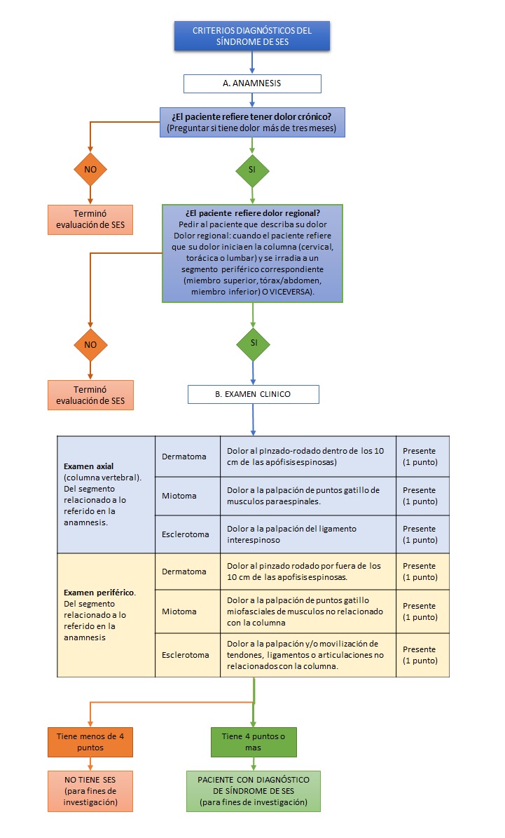 Flujograma Criterios Diagnósticos SES